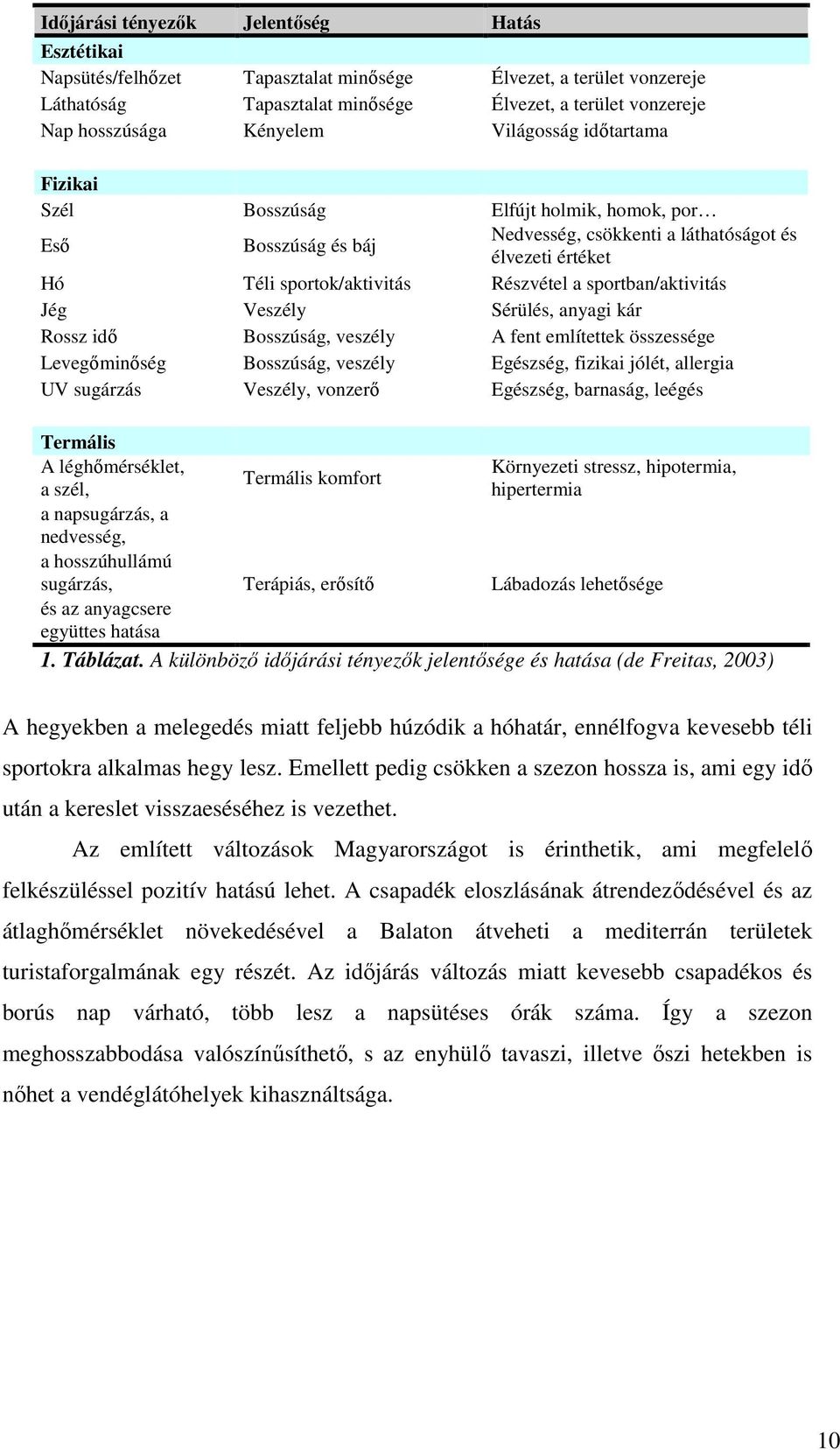 sportban/aktivitás Jég Veszély Sérülés, anyagi kár Rossz idő Bosszúság, veszély A fent említettek összessége Levegőminőség Bosszúság, veszély Egészség, fizikai jólét, allergia UV sugárzás Veszély,