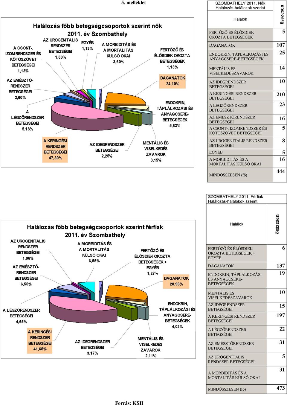 melléklet FERTŐZŐ ÉS ÉLŐSDIEK OKOZTA BETEGSÉGEK 1,13% ENDOKRIN, TÁPLÁLKOZÁSI ÉS ANYAGCSERE- BETEGSÉGEK 5,63% MENTÁLIS ÉS VISELKEDÉS ZAVAROK 3,15% DAGANATOK 24,10% SZOMBATHELY 2011.