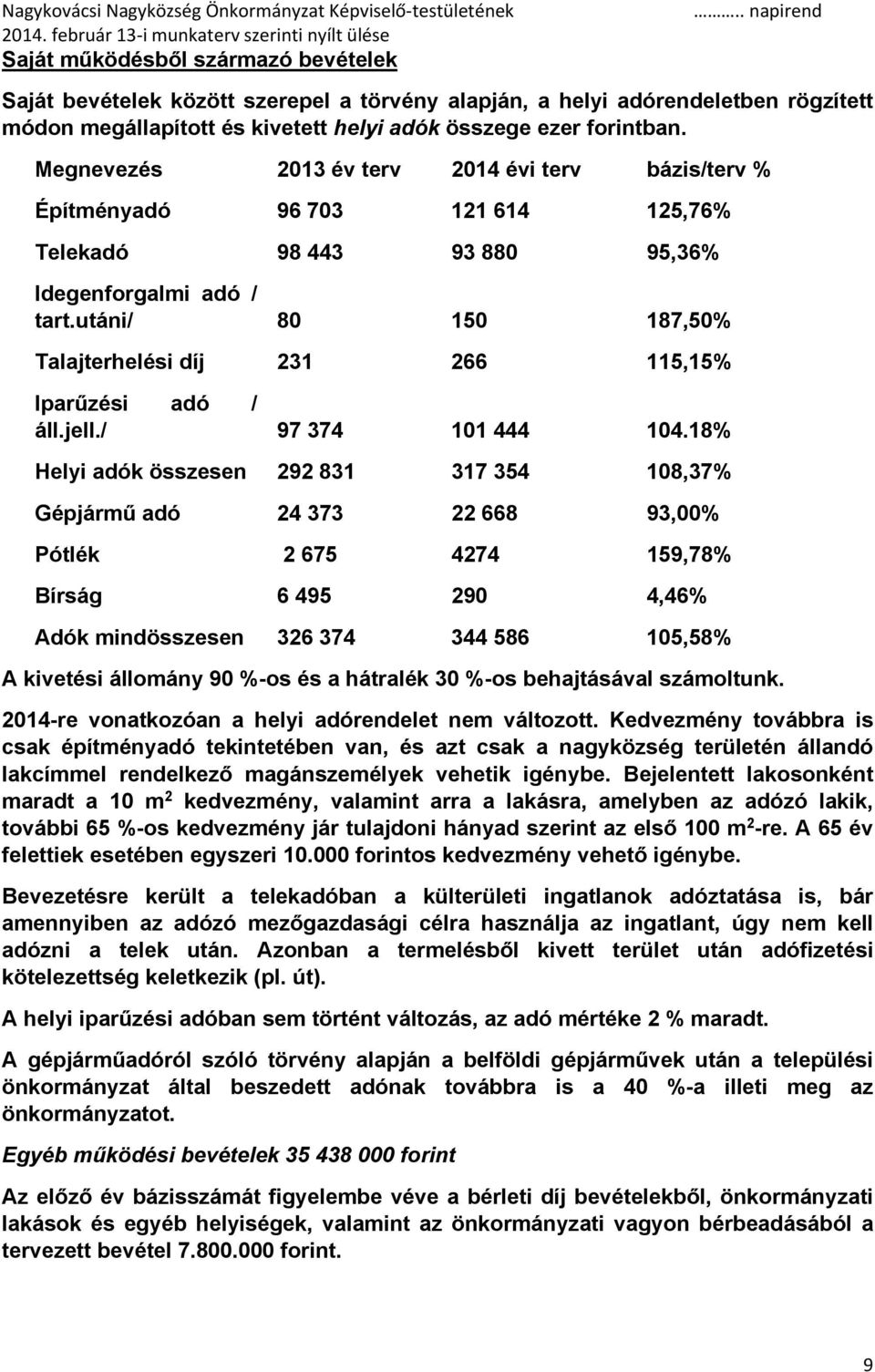 utáni/ 80 150 187,50% Talajterhelési díj 231 266 115,15% Iparűzési adó / áll.jell./ 97 374 101 444 104.