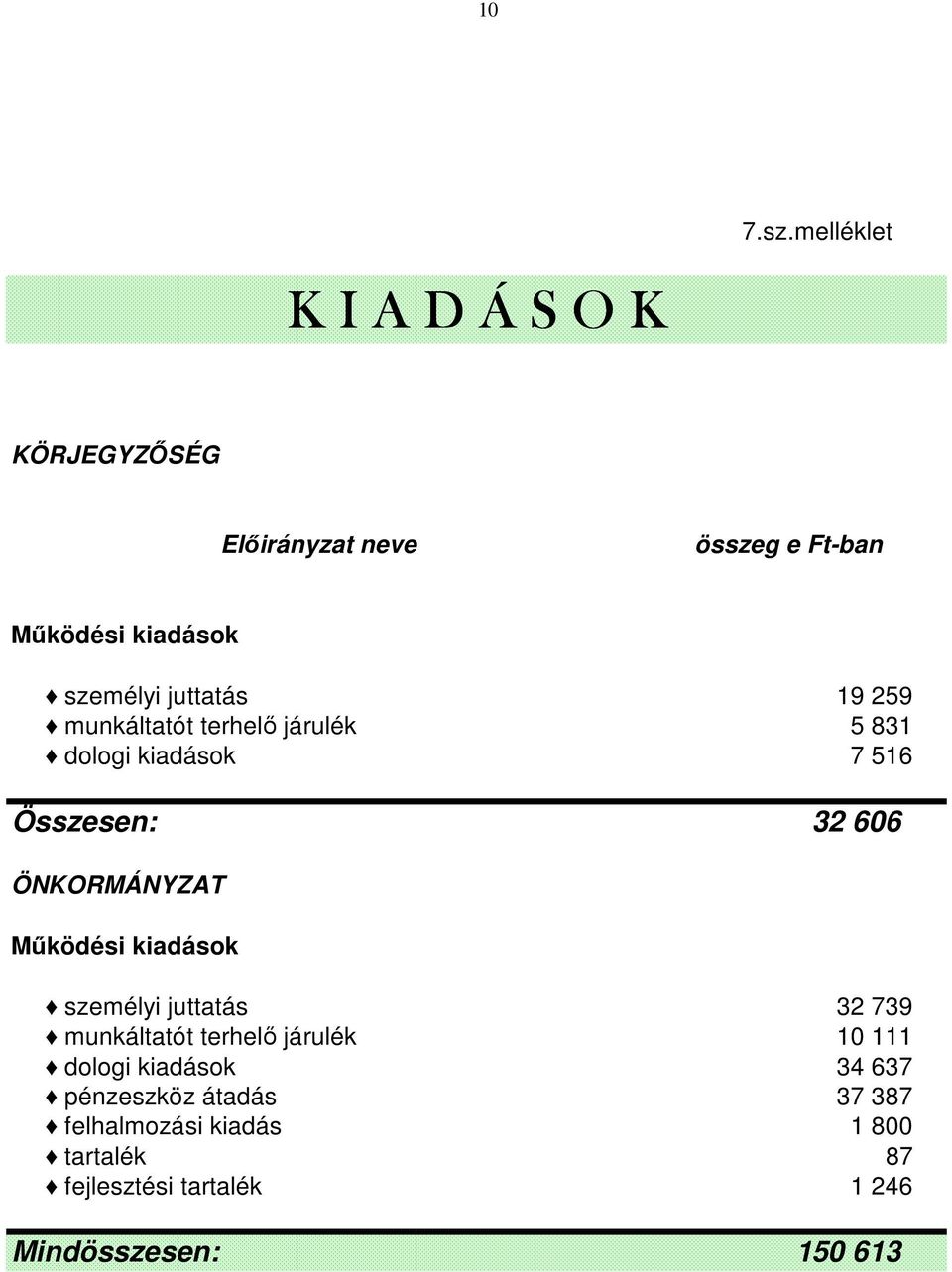 juttatás munkáltatót terhelő járulék dologi kiadások Összesen: 19 259 5 831 7 516 32 606 ÖNKORMÁNYZAT