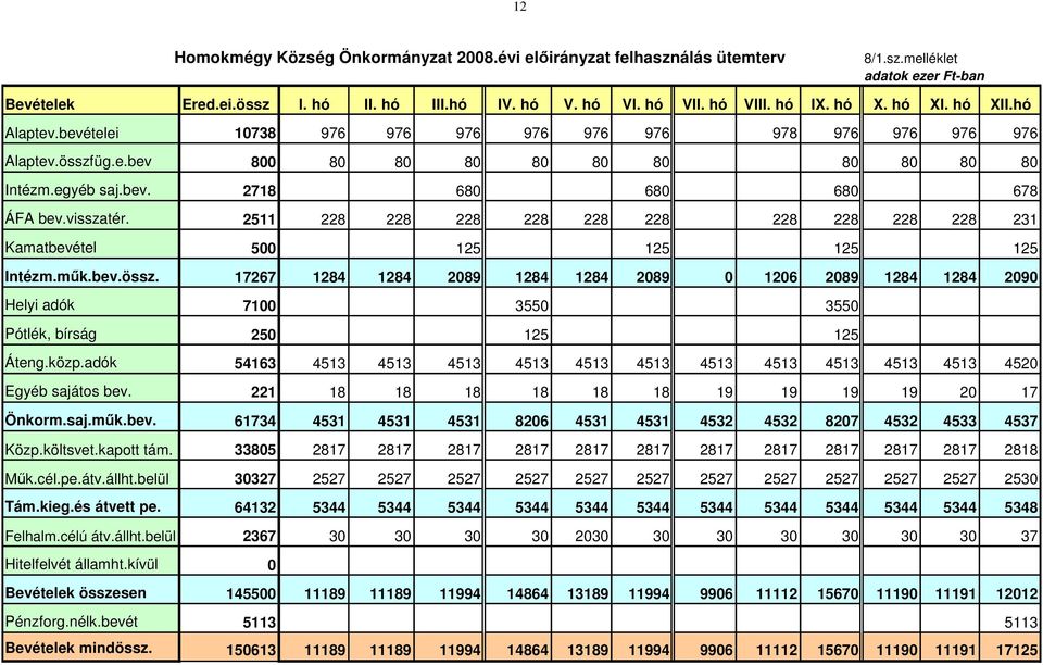 visszatér. 2511 228 228 228 228 228 228 228 228 228 228 231 Kamatbevétel 500 125 125 125 125 Intézm.műk.bev.össz.