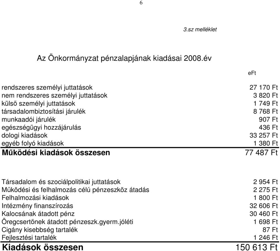 kiadások egyéb folyó kiadások Működési kiadások összesen 27 170 Ft 3 820 Ft 1 749 Ft 8 768 Ft 907 Ft 436 Ft 33 257 Ft 1 380 Ft 77 487 Ft Társadalom és szociálpolitikai juttatások