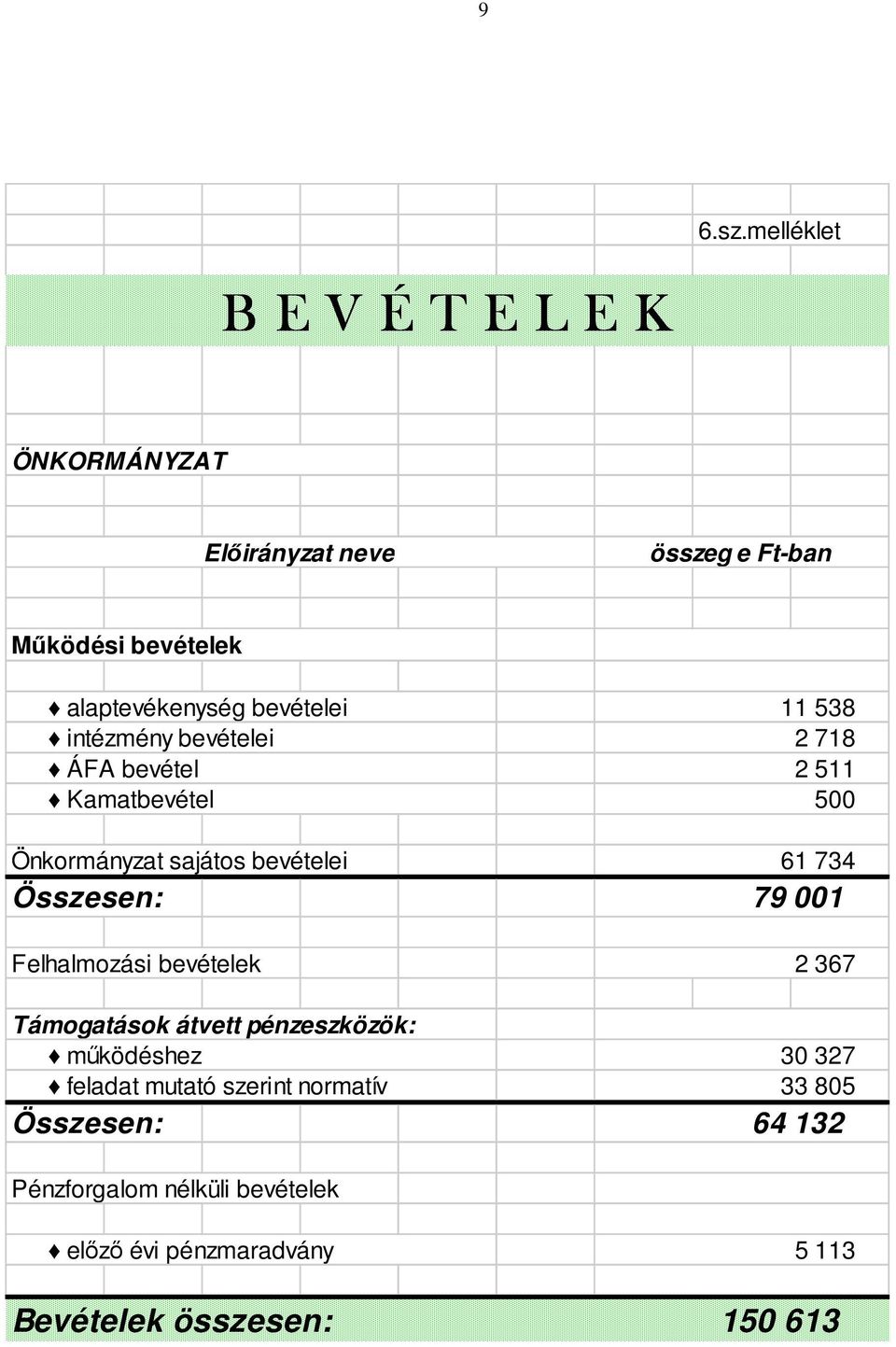 intézmény bevételei ÁFA bevétel Kamatbevétel Önkormányzat sajátos bevételei Összesen: Felhalmozási bevételek