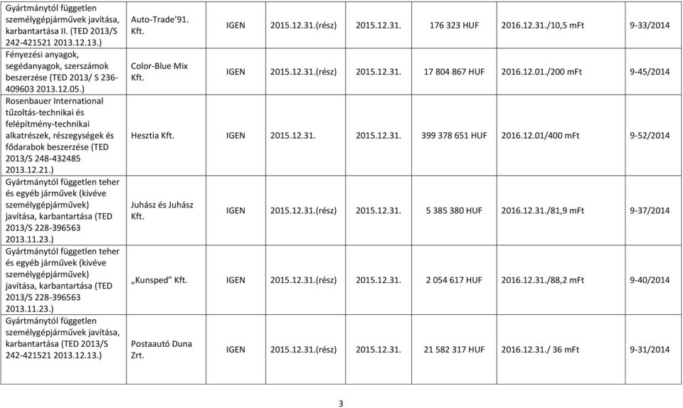 ) Gyártmánytól független karbantartása (TED 2013/S 242-421521 2013.12.13.) Auto-Trade 91. Color-Blue Mix IGEN 2015.12.31.(rész) 2015.12.31. 176 323 HUF 2016.12.31./10,5 mft 9-33/2014 IGEN 2015.12.31.(rész) 2015.12.31. 17 804 867 HUF 2016.