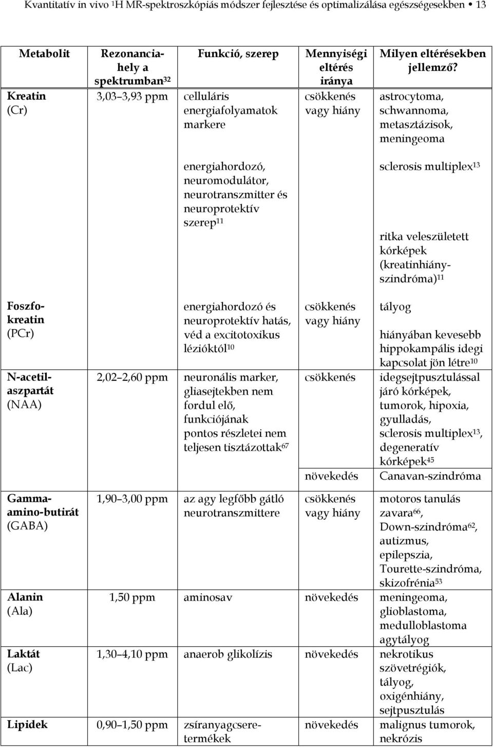 astrocytoma, schwannoma, metasztázisok, meningeoma energiahordozó, neuromodulátor, neurotranszmitter és neuroprotektív szerep 11 sclerosis multiplex 13 ritka veleszületett kórképek