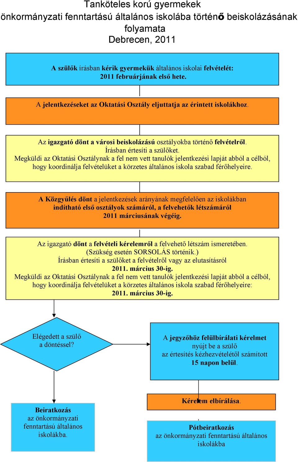 Megküldi az Oktatási Osztálynak a fel nem vett tanulók jelentkezési lapját abból a célból, hogy koordinálja felvételüket a körzetes általános iskola szabad férőhelyeire.