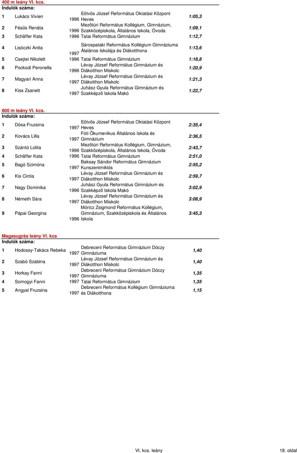 7 Magyari Anna 1:21,3 8 Kiss Zsanett 1:22,7 800 m leány VI. kcs.