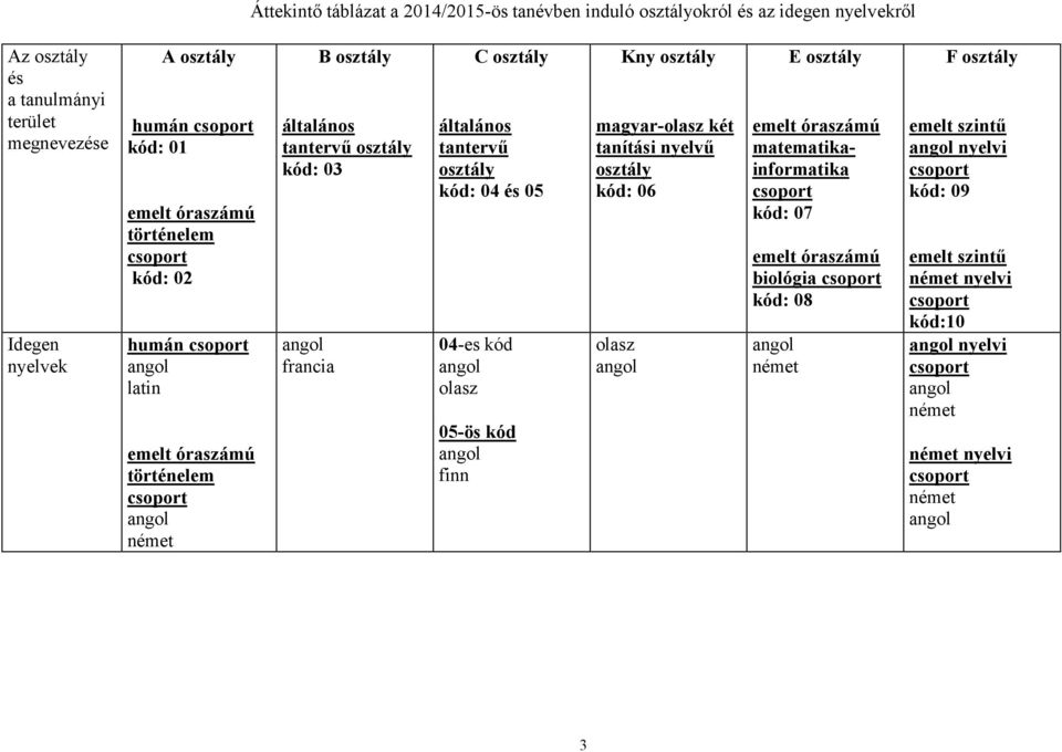 általános tantervű osztály kód: 04 és 05 04-es kód olasz 05-ös kód finn Kny osztály magyar-olasz két tanítási nyelvű osztály kód: 06 olasz E osztály emelt