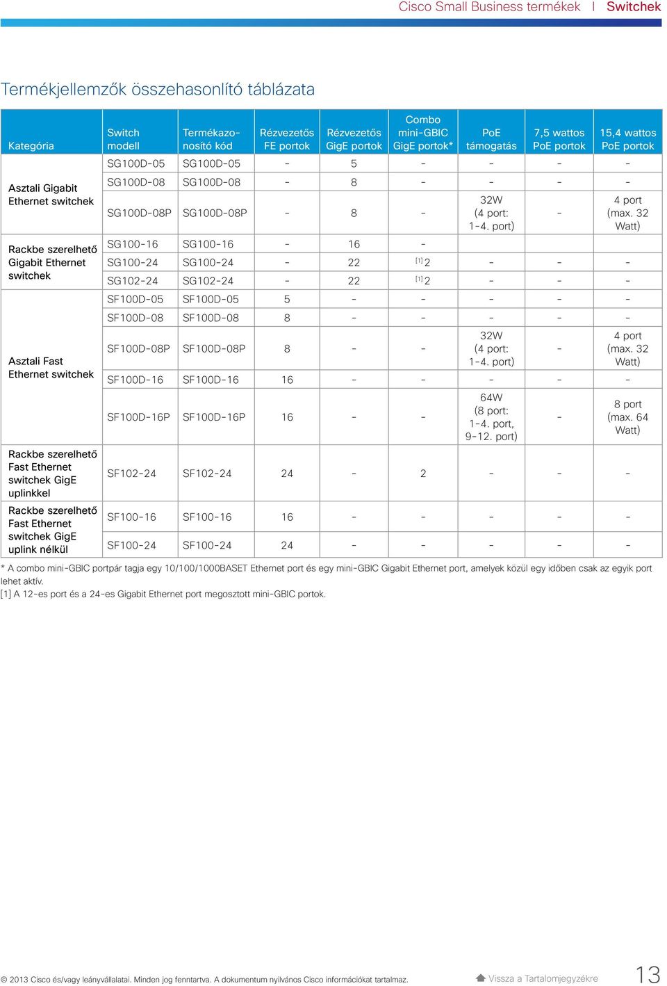 wattos PoE portok 15,4 wattos PoE portok SG100D-05 SG100D-05-5 - - - - SG100D-08 SG100D-08-8 - - - - SG100D-08P SG100D-08P - 8 - SG100-16 SG100-16 - 16-32W (4 port: 1-4. port) - 4 port (max.