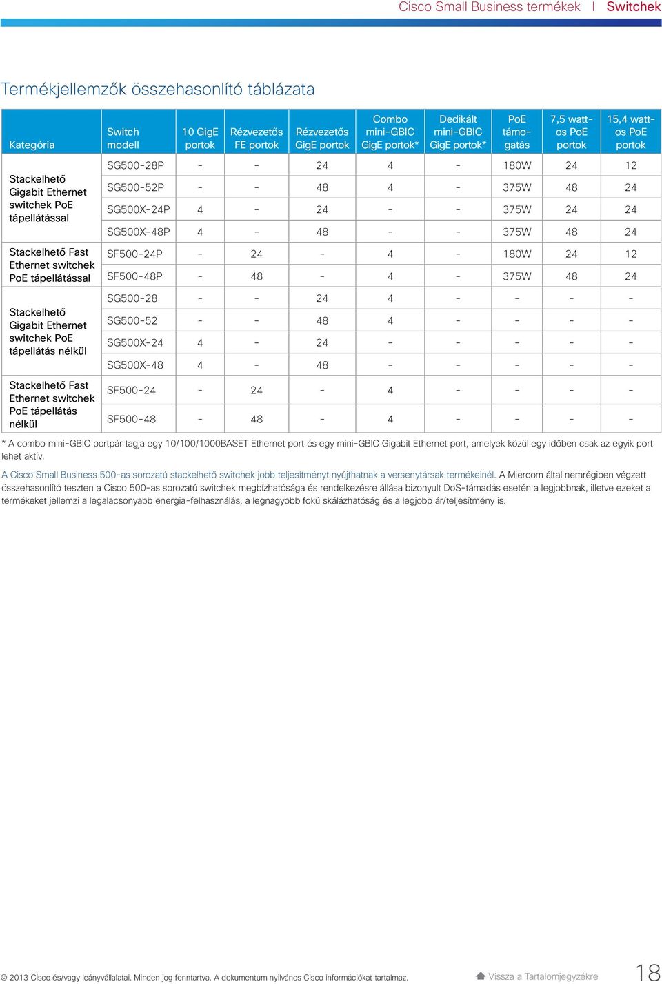 mini-gbic GigE portok* PoE támogatás 7,5 wattos PoE portok 15,4 wattos PoE portok SG500-28P - - 24 4-180W 24 12 SG500-52P - - 48 4-375W 48 24 SG500-24P 4-24 - - 375W 24 24 SG500-48P 4-48 - - 375W 48
