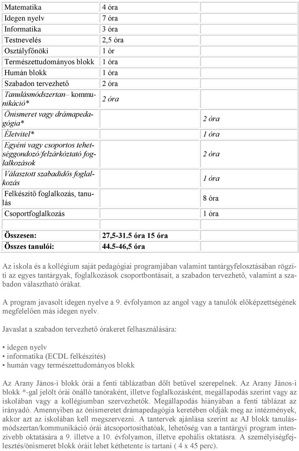 2 óra 8 óra Összesen: Összes tanulói: 27,5-31.5 óra 15 óra 44.