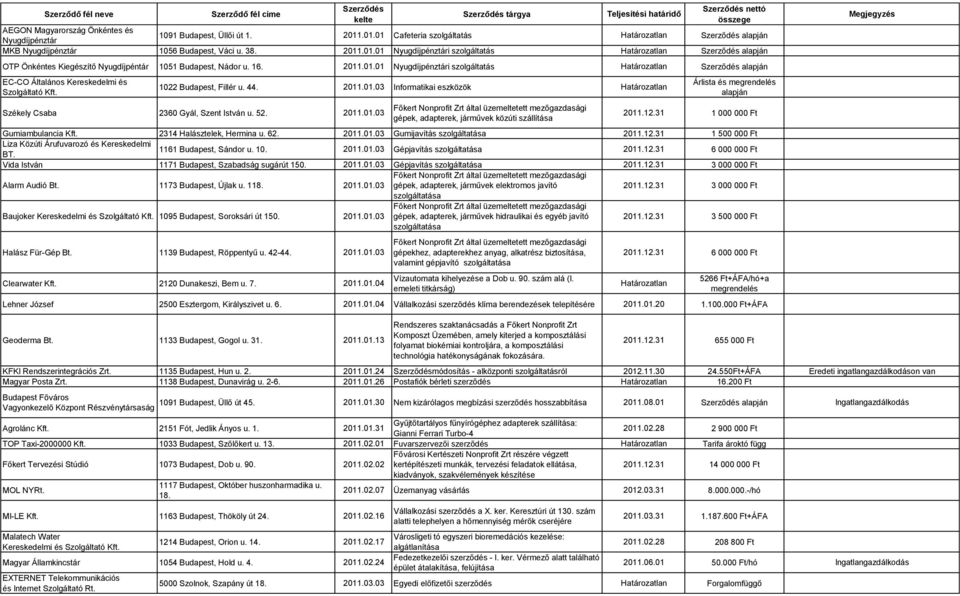 52. 2011.01.03 gépek, adapterek, járművek közúti szállítása Árlista és megrendelés alapján 2011.12.31 1 000 000 Ft Gumiambulancia Kft. 2314 Halásztelek, Hermina u. 62. 2011.01.03 Gumijavítás szolgáltatása 2011.