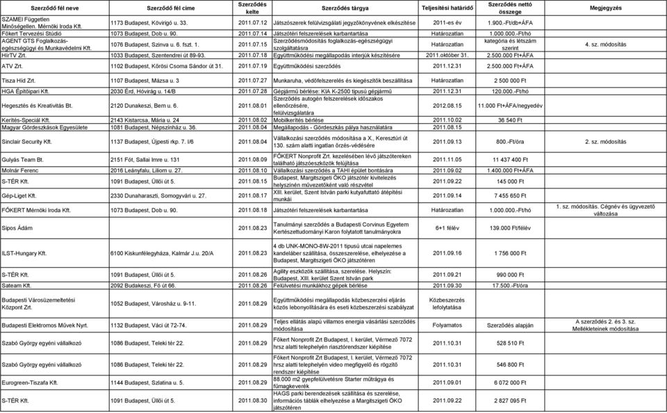 szolgáltatásra szerint módosítás foglalkozás-egészségügyi kategória és létszám 1076 Budapest, Szinva u. 6. fszt. 1. 2011.07.15 HírTV Zrt. 1033 Budapest, Szentendrei út 89-93. 2011.07.18 Együttműködési megállapodás interjúk készítésére 2011.