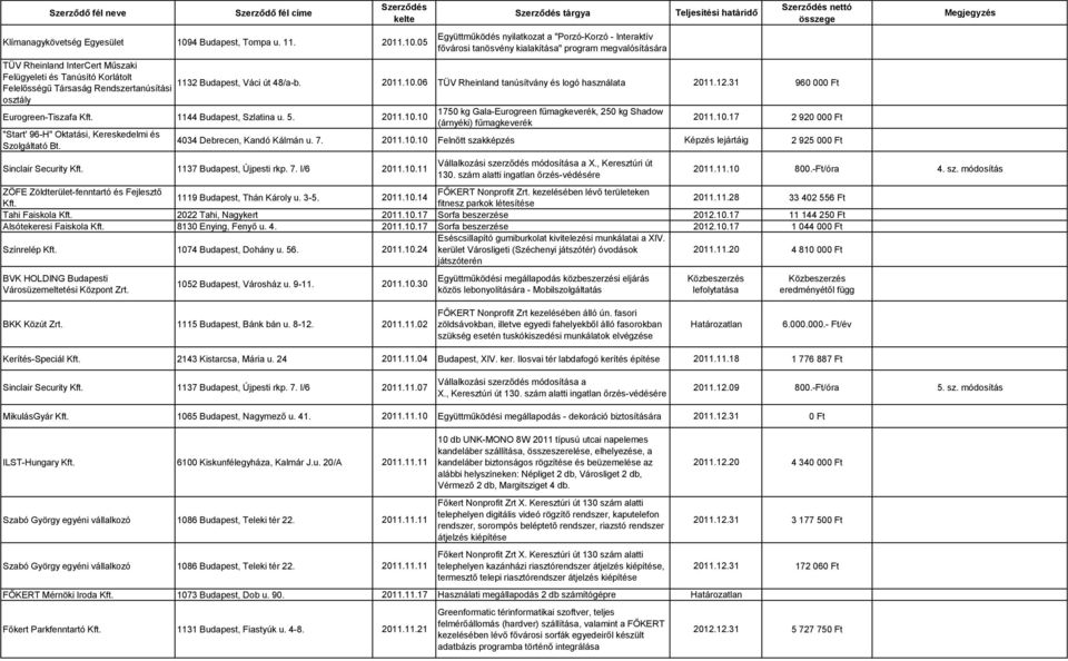 05 tárgya Együttműködés nyilatkozat a "Porzó-Korzó - Interaktív fővárosi tanösvény kialakítása" program megvalósítására TÜV Rheinland InterCert Műszaki Felügyeleti és Tanúsító Korlátolt 1132