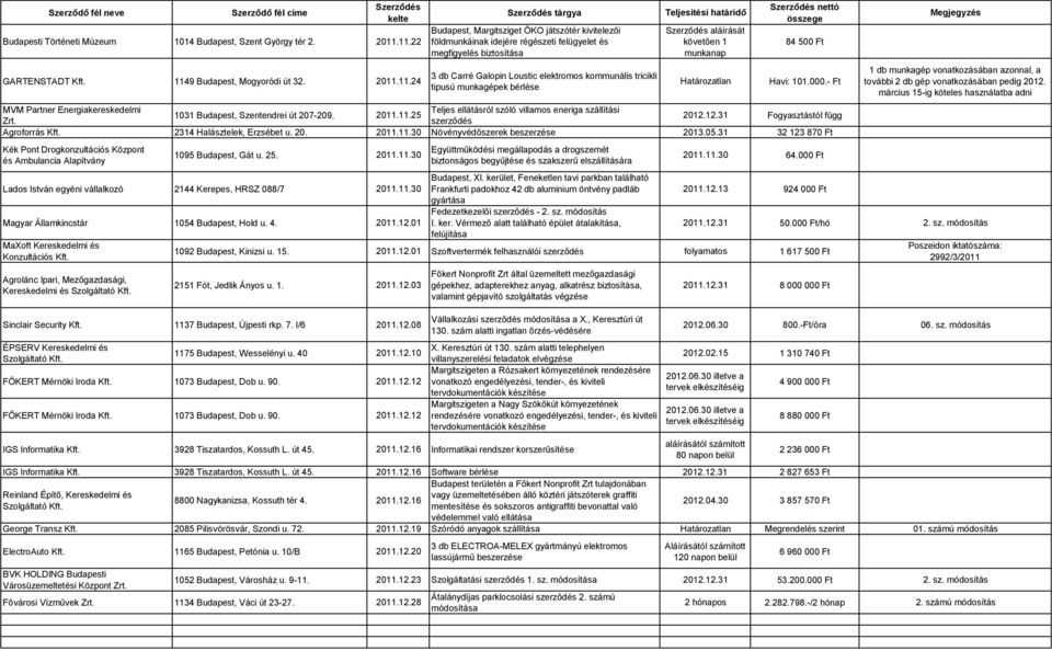 Carré Galopin Loustic elektromos kommunális tricikli tipusú munkagépek bérlése aláírását követően 1 munkanap 84 500 Ft Havi: 101.000.