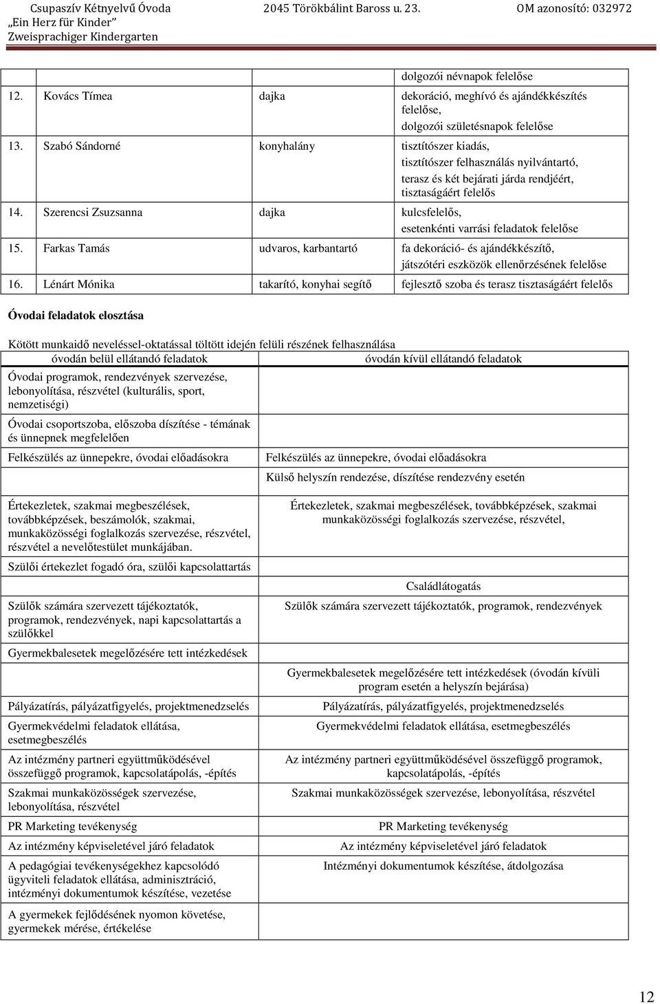 Szerencsi Zsuzsanna dajka kulcsfelelős, esetenkénti varrási feladatok felelőse 15. Farkas Tamás udvaros, karbantartó fa dekoráció- és ajándékkészítő, játszótéri eszközök ellenőrzésének felelőse 16.
