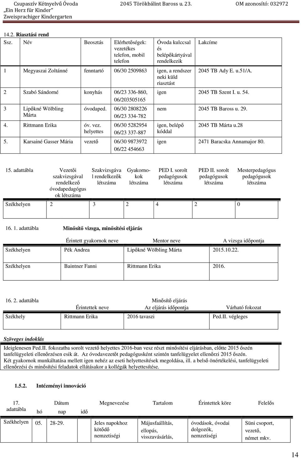 Sándorné konyhás 06/23 336-860, 06/203505165 3 Lipőkné Wölbling Márta 4. Rittmann Erika óv. vez. helyettes óvodaped. 06/30 2808226 06/23 334-782 06/30 5282954 06/23 337-887 5.
