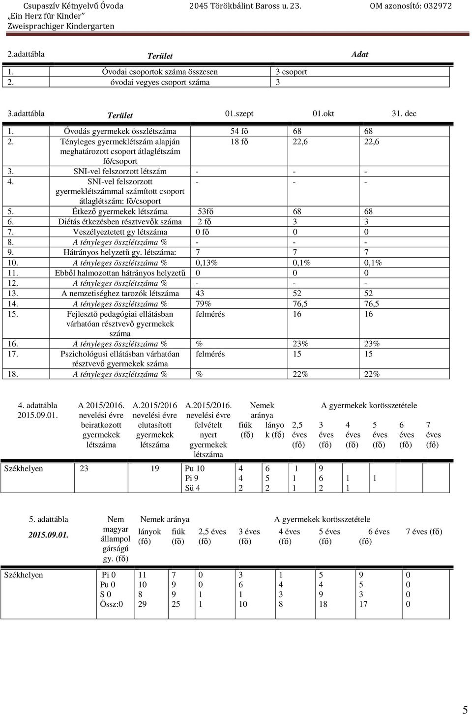 SNI-vel felszorzott - - - gyermeklétszámmal számított csoport átlaglétszám: fő/csoport 5. Étkező gyermekek létszáma 53fő 68 68 6. Diétás étkezésben résztvevők száma 2 fő 3 3 7.