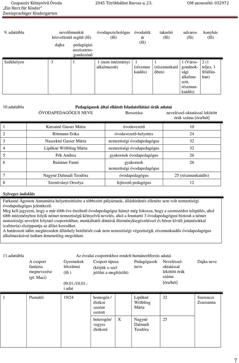adattábla Pedagógusok által ellátott feladatellátási órák adatai ÓVODAPEDAGÓGUS NEVE Beosztása neveléssel-oktatással lekötött órák száma [óra/hét] 1 Karsainé Gasser Mária óvoda 10 2 Rittmann Erika