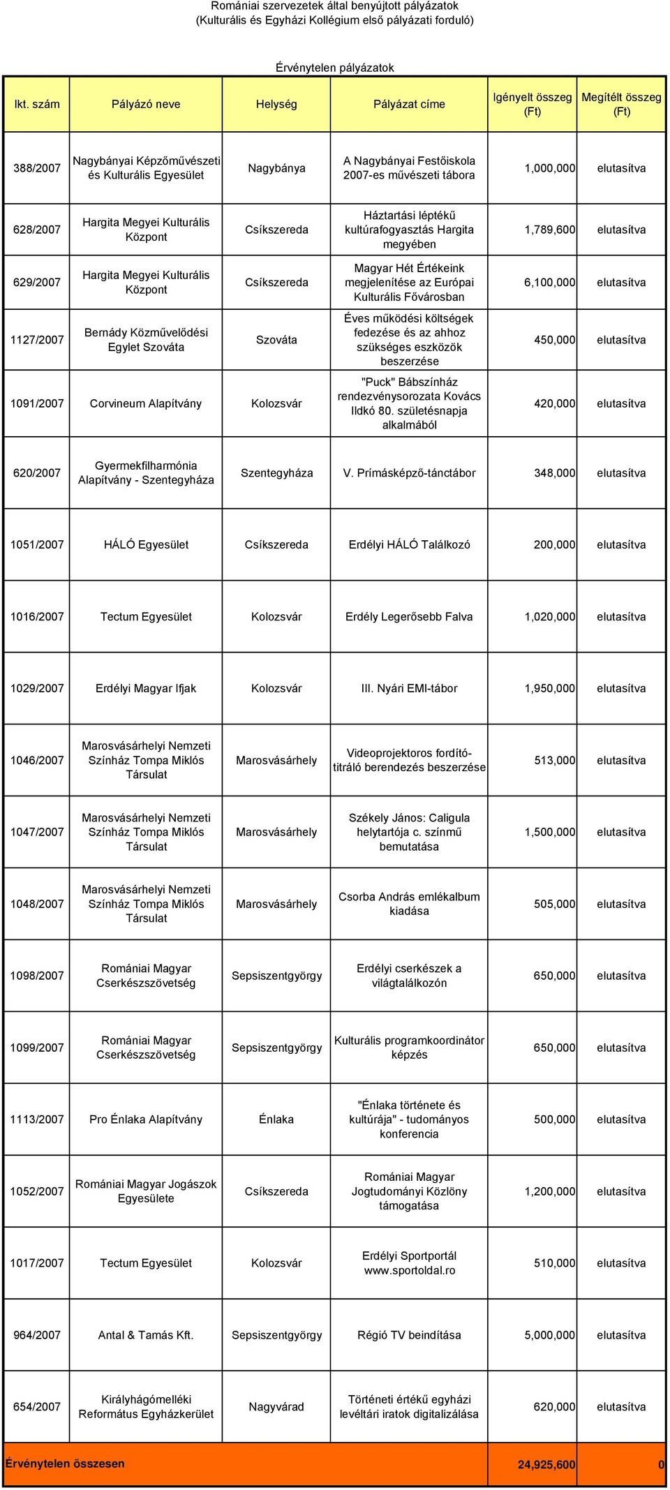 elutasítva 628/2007 Hargita Megyei Kulturális Központ Háztartási léptékű kultúrafogyasztás Hargita megyében 1,789,600 elutasítva 629/2007 1127/2007 Hargita Megyei Kulturális Központ Bernády