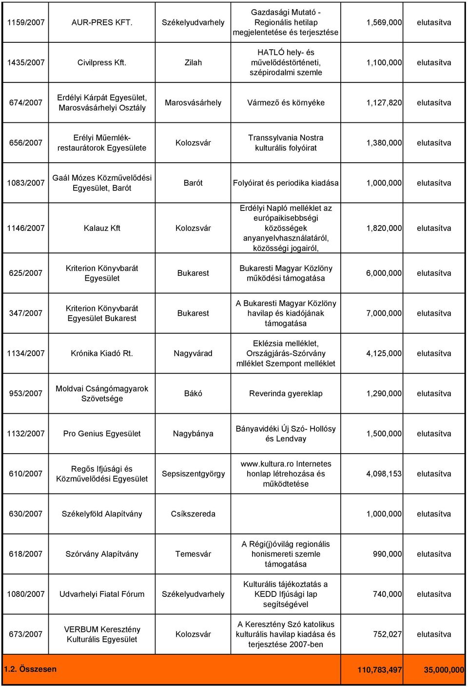 Transsylvania Nostra kulturális folyóirat 1,380,000 elutasítva 1083/2007 Gaál Mózes Közművelődési, Barót Barót Folyóirat és periodika kiadása 1,000,000 elutasítva 1146/2007 Kalauz Kft Erdélyi Napló