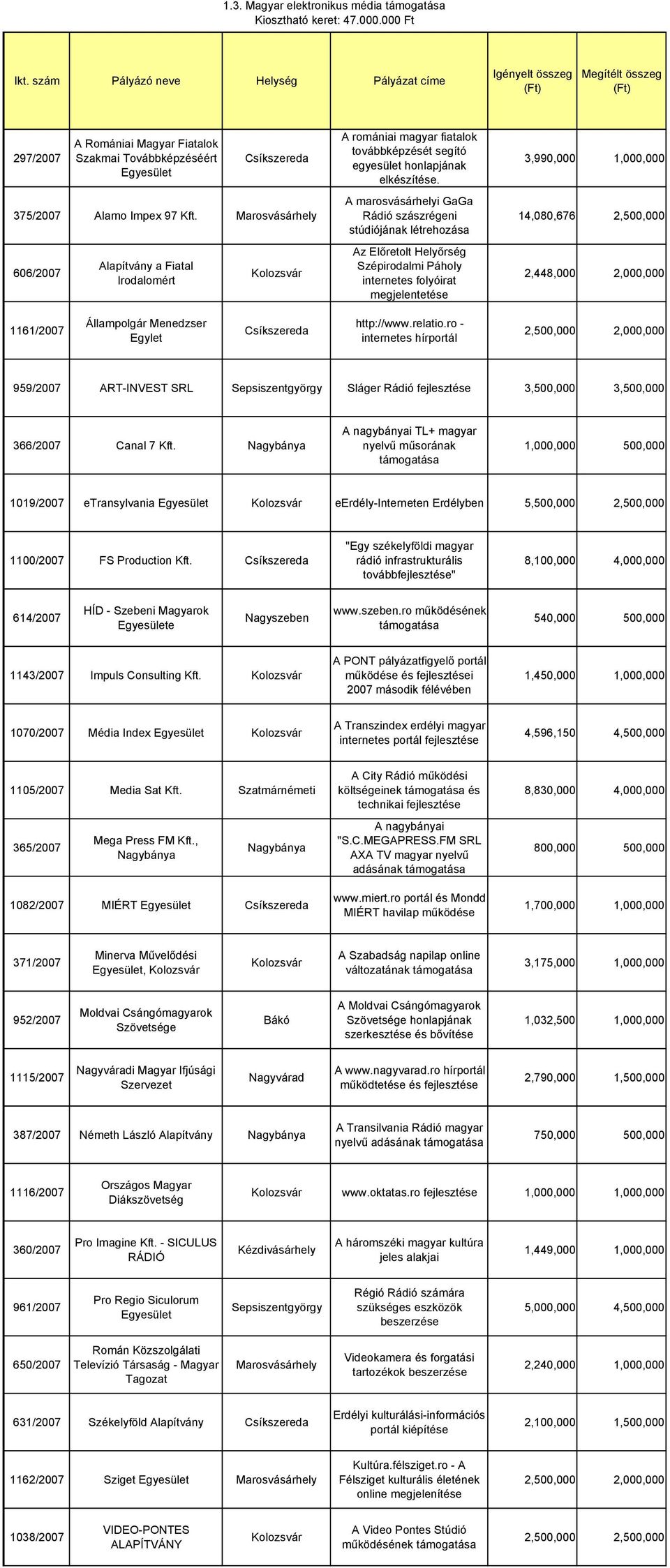 606/2007 Alapítvány a Fiatal Irodalomért A romániai magyar fiatalok továbbképzését segító egyesület honlapjának elkészítése.