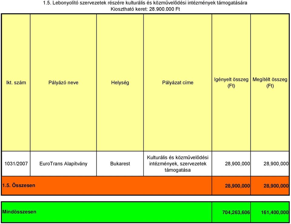 szám Pályázó neve Helység Pályázat címe Igényelt összeg Megítélt összeg 1031/2007 EuroTrans