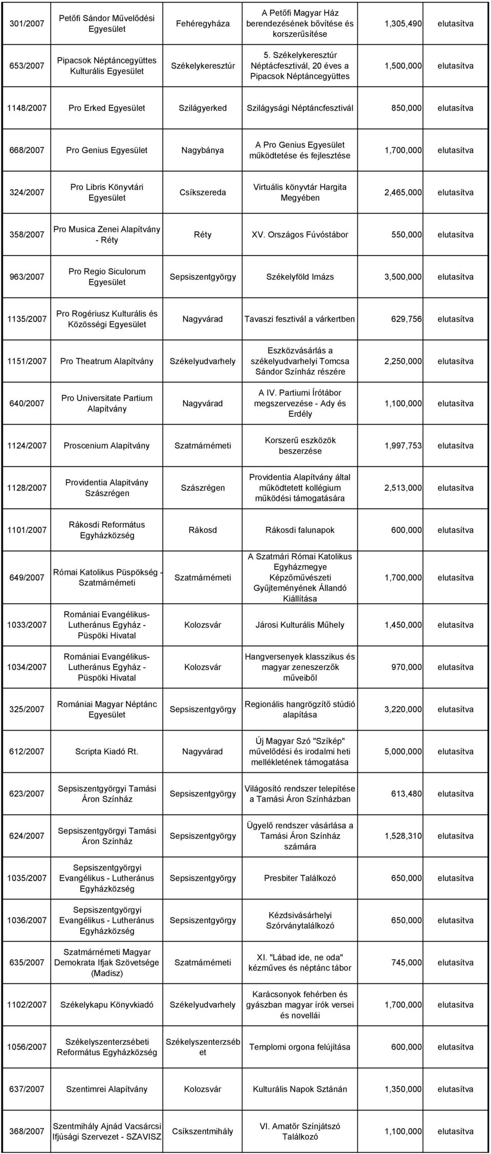 Nagybánya A Pro Genius működtetése és fejlesztése 1,700,000 elutasítva 324/2007 Pro Libris Könyvtári Virtuális könyvtár Hargita Megyében 2,465,000 elutasítva 358/2007 Pro Musica Zenei Alapítvány -