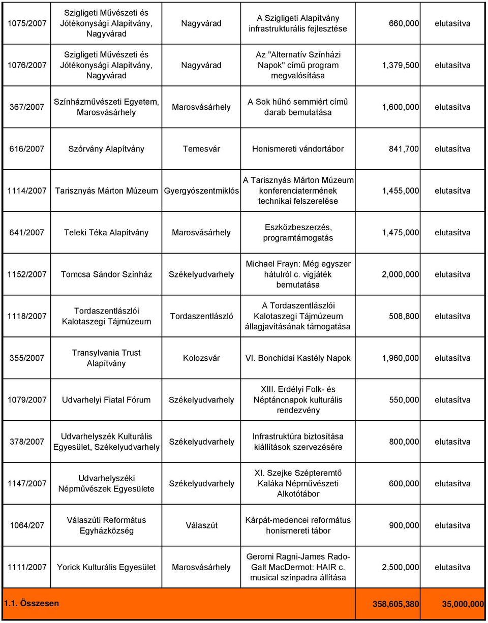 Alapítvány Temesvár Honismereti vándortábor 841,700 elutasítva 1114/2007 Tarisznyás Márton Múzeum Gyergyószentmiklós A Tarisznyás Márton Múzeum konferenciatermének technikai felszerelése 1,455,000