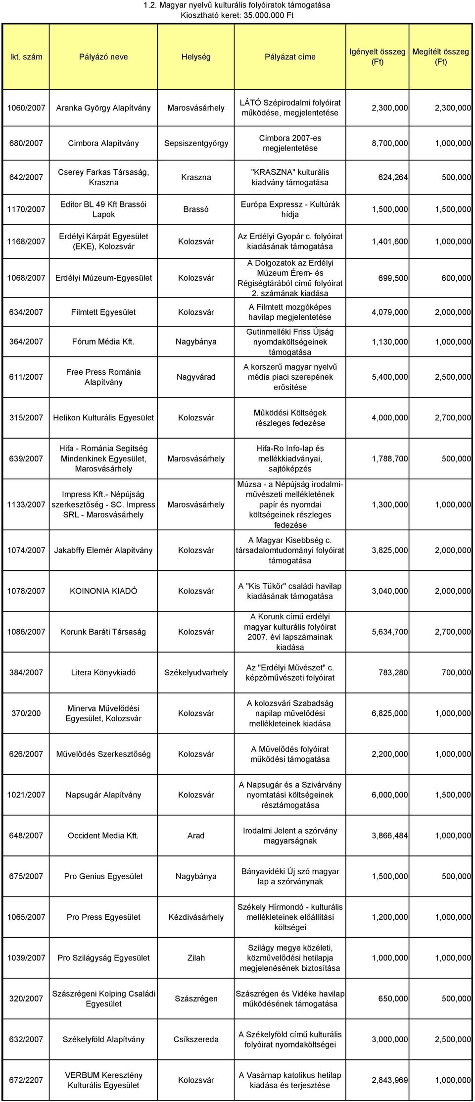 Alapítvány Cimbora 2007-es megjelentetése 8,700,000 1,000,000 642/2007 Cserey Farkas Társaság, Kraszna Kraszna "KRASZNA" kulturális kiadvány 624,264 500,000 1170/2007 Editor BL 49 Kft Brassói Lapok