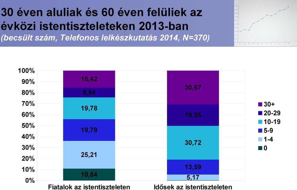 70% 60% 50% 40% 30% 20% 10% 0% 19,78 30,67 19,55 19,78 30,72 25,21 13,59 10,84