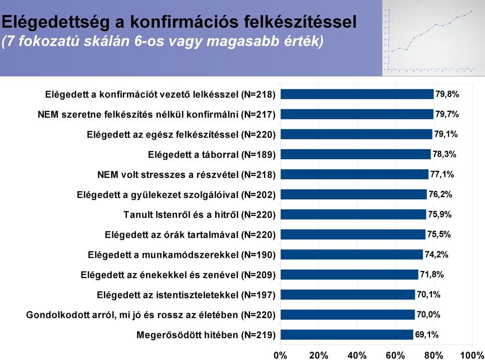 szolgálóival (N=202) 76,2% Tanult Istenről és a hitről (N=220) 75,9% Elégedett az órák tartalmával (N=220) 75,5% Elégedett a munkamódszerekkel (N=190) 74,2% 71,8% Elégedett az