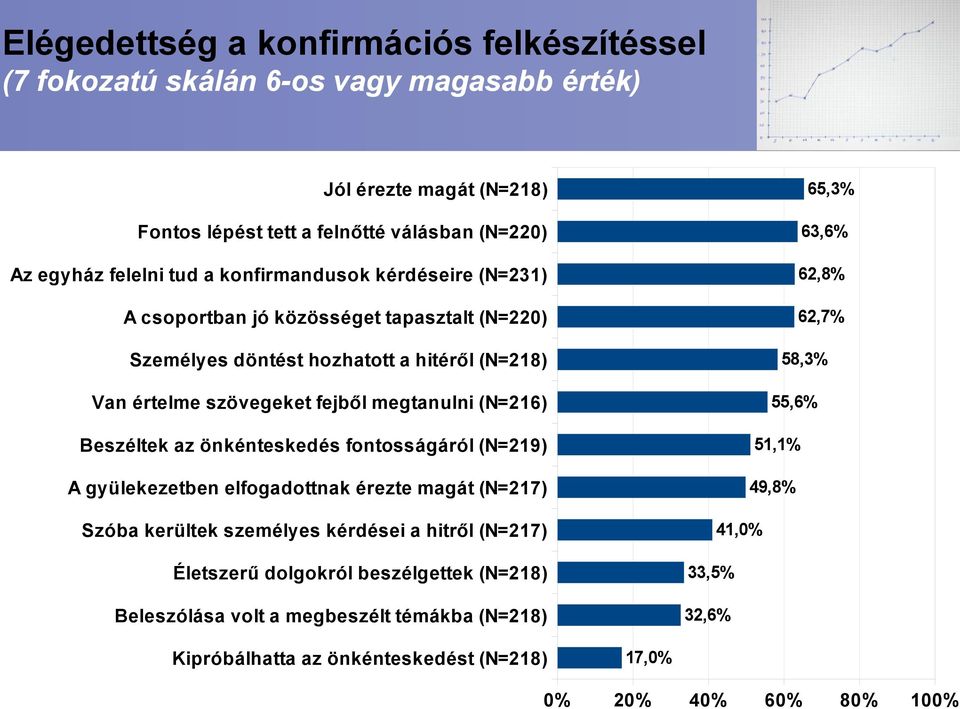 szövegeket fejből megtanulni (N=216) Beszéltek az önkénteskedés fontosságáról (N=219) 51,1% A gyülekezetben elfogadottnak érezte magát (N=217) 49,8% 41,0% Szóba kerültek személyes