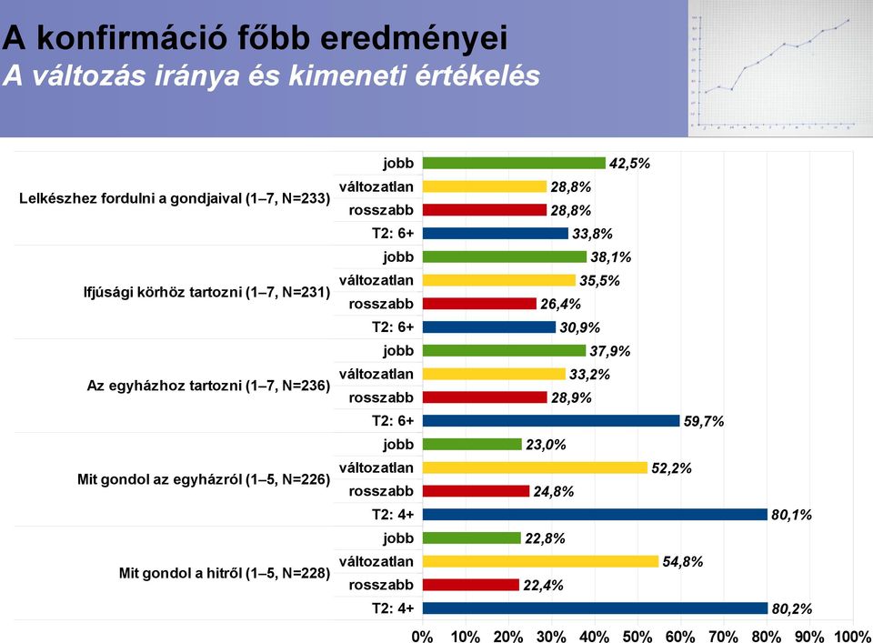 tartozni (1 7, N=236) 37,9% változatlan rosszabb 33,2% 28,9% T2: 6+ jobb Mit gondol az egyházról (1 5, N=226) 59,7% 23,0% változatlan rosszabb