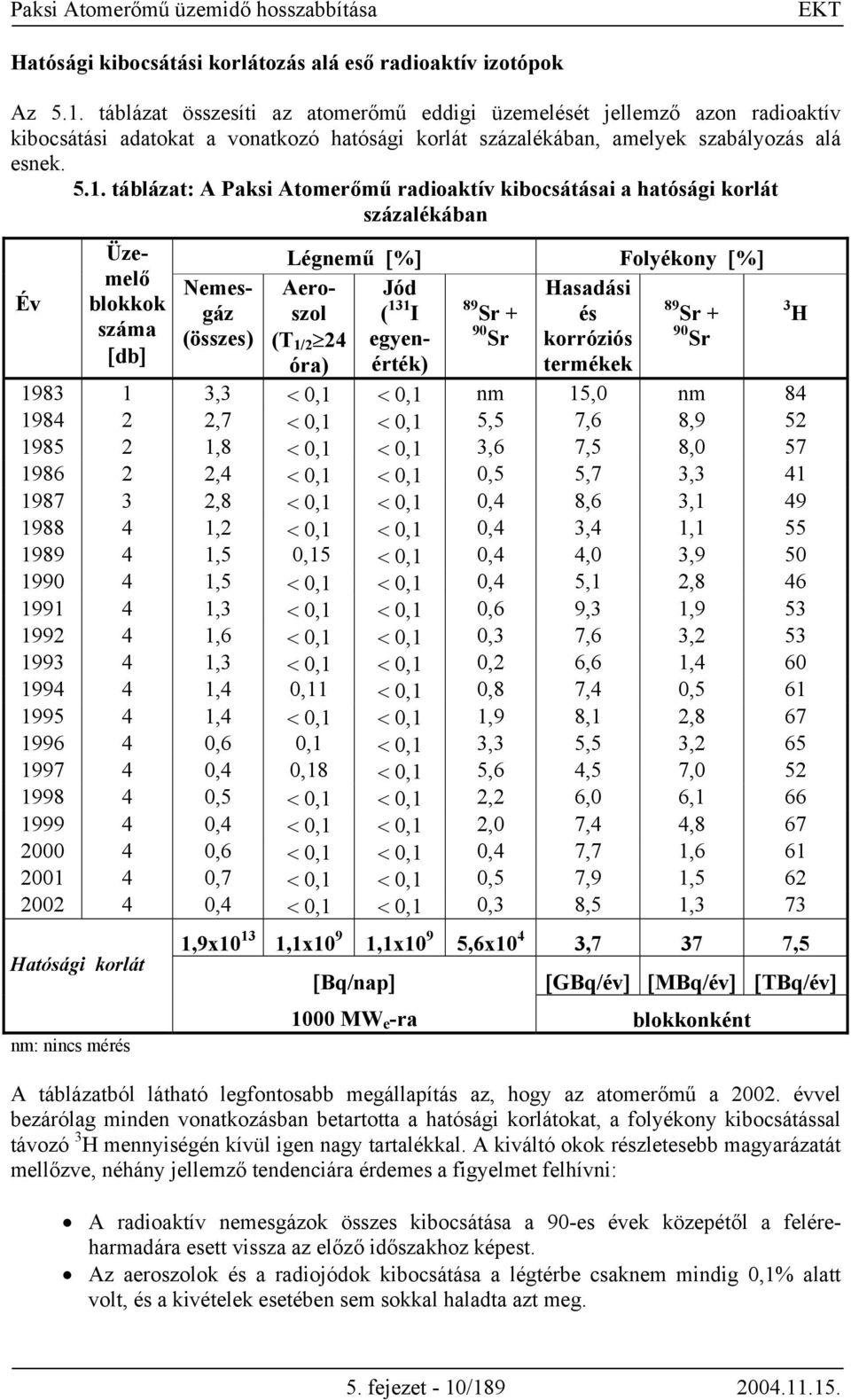 táblázat: A Paksi Atomerőmű radioaktív kibocsátásai a hatósági korlát százalékában Év Üzemelő blokkok száma [db] Nemesgáz (összes) Légnemű [%] Folyékony [%] Jód Hasadási ( 131 I 89 Sr + és 89 Sr +