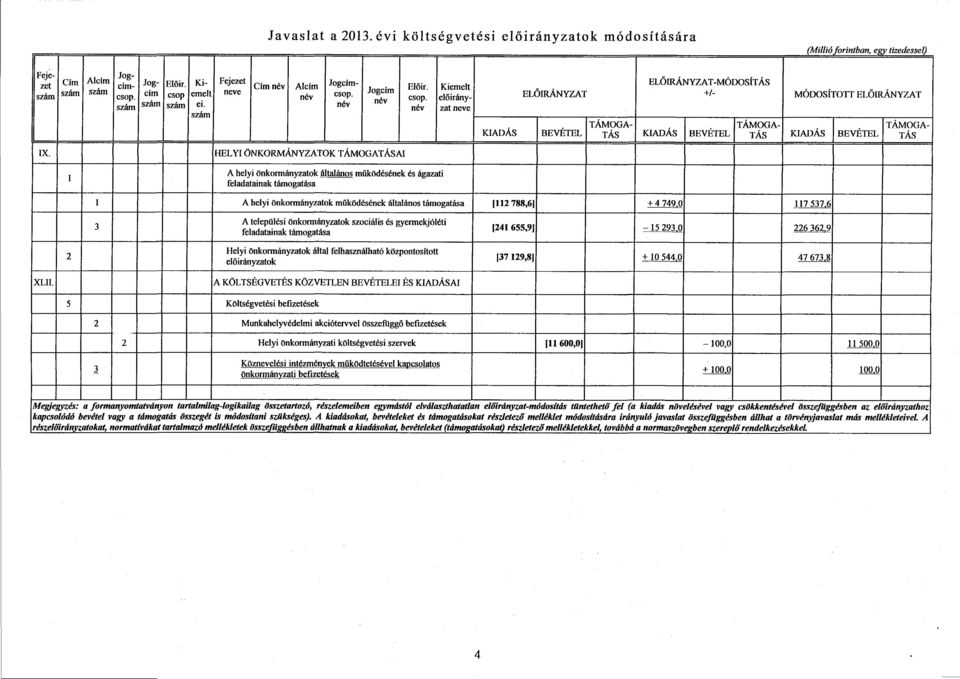 . El csop név y Kiemelt el ő irán - zat neve ELŐIRÁNYZAT _ EL Ő IRÁNYZAT-MÓDOSÍTÁS +1- MÓDOSÍTOTT ELŐIRÁNYZAT KIADÁS BEVÉTEL TÁMOGA- TÁS KIADÁS BEVÉTEL TÁMOGA - TÁS KIADÁS BEVÉTEL TÁMOGA- TÁS IX.