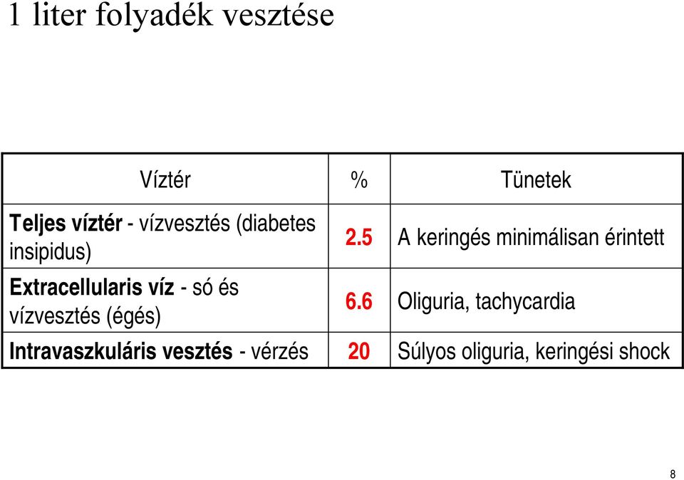 Intravaszkuláris vesztés -vérzés % 2.5 6.