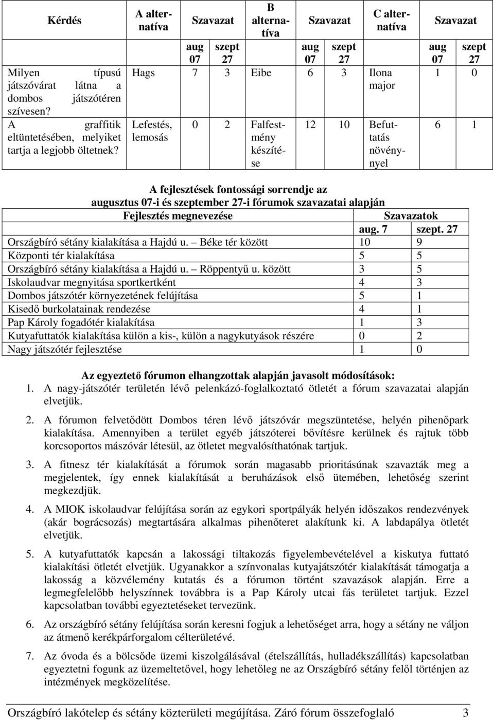 A fejlesztések fontossági sorrendje az augusztus 07-i és szeptember 27-i fórumok szavazatai alapján Fejlesztés megnevezése ok aug. 7 szept. 27 Országbíró sétány kialakítása a Hajdú u.