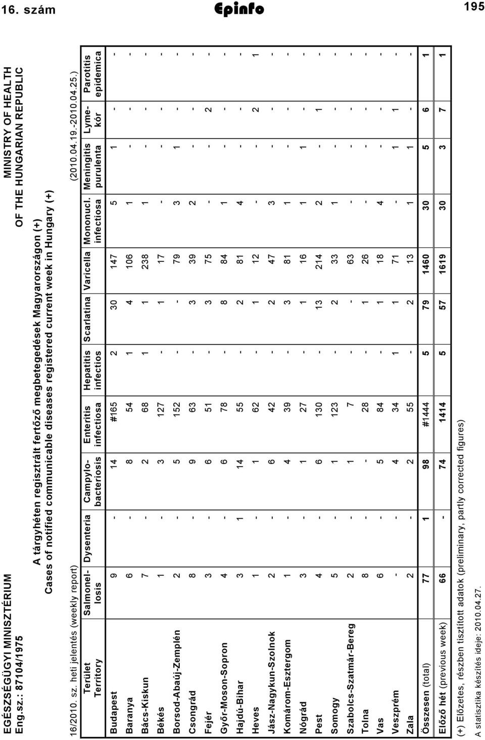 infectiosa Meningitis purulenta Parotitis epidemica Budapest 9 4 #65 30 47 5 Baranya 6 8 54 4 06 BácsKiskun 7 68 38 Békés 3 7 7 BorsodAbaújZemplén 5 5 79 3 Csongrád 8 9 63 3 39 Fejér 3 6 5 3 75