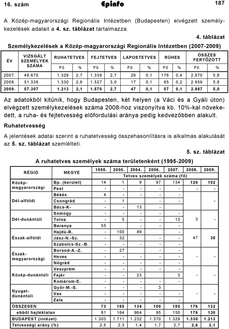 táblázat Személykezelések a Középmagyarországi Regionális Intézetben (007009) ÉV VIZSGÁLT SZEMÉLYEK SZÁMA RUHATETVES FEJTETVES LAPOSTETVES RÜHES ÖSSZES FERTŐZÖTT Fő % Fő % Fő % Fő % Fő % 007. 49.670.