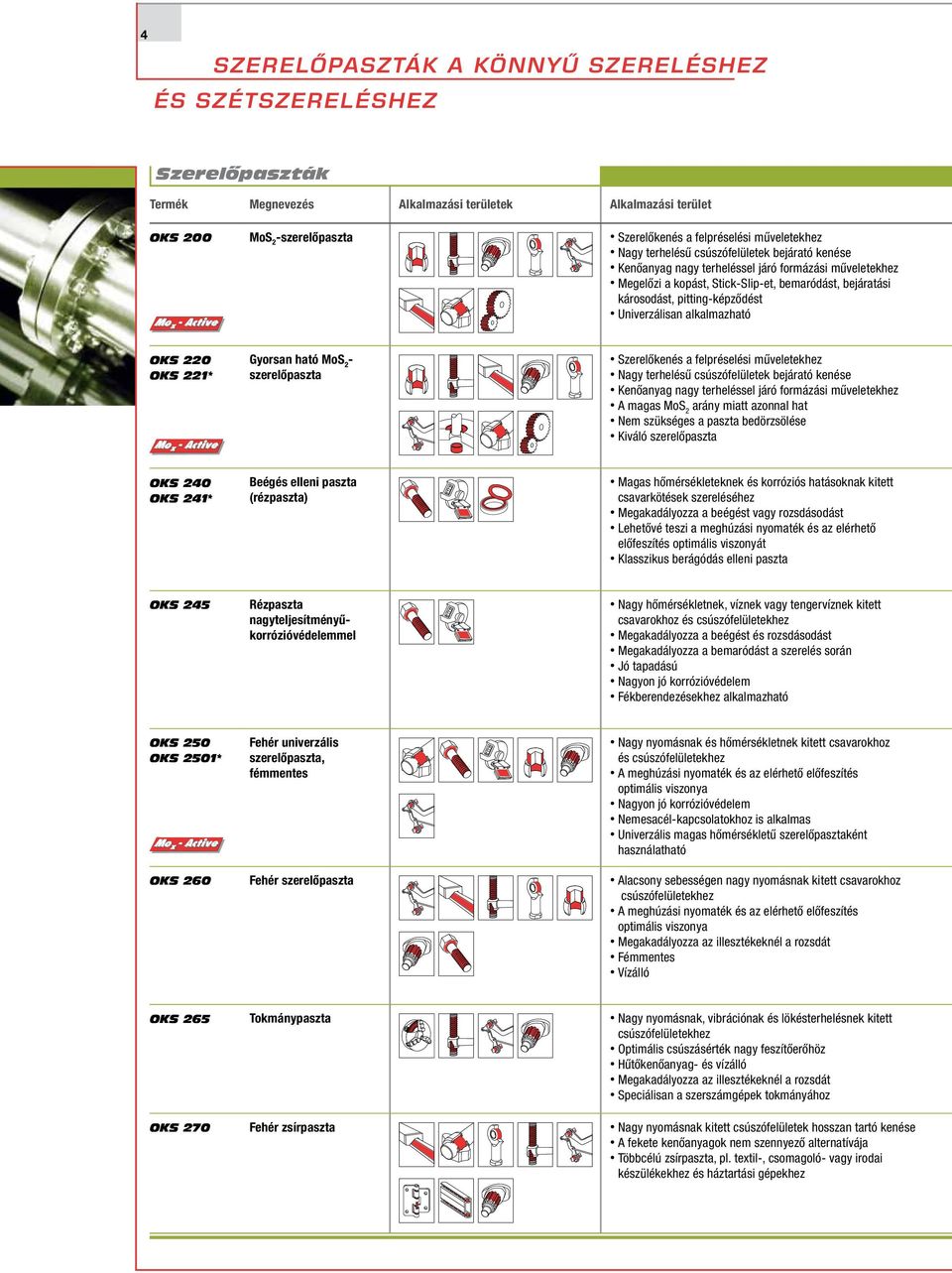 pitting-képződést Univerzálisan alkalmazható OKS 220 OKS 221* Gyorsan ható MoS 2 - szerelőpaszta Szerelőkenés a felpréselési műveletekhez Nagy terhelésű csúszófelületek bejárató kenése Kenőanyag nagy