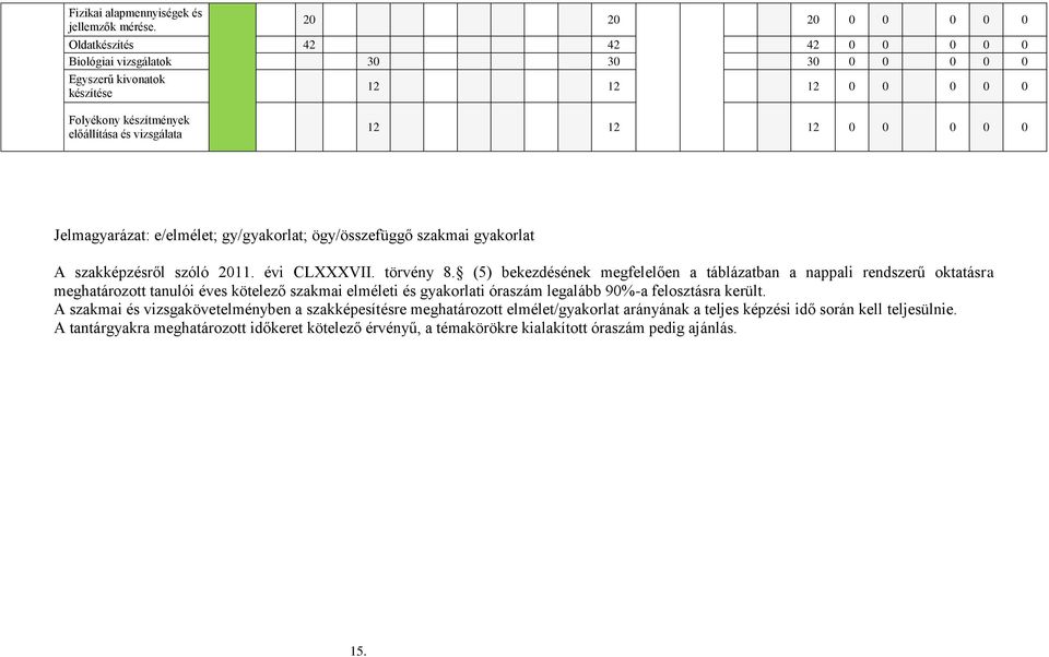 0 0 0 0 0 Jelmagyarázat: e/elmélet; gy/gyakorlat; ögy/összefüggő szakmai gyakorlat A szakképzésről szóló 2011. évi CLVII. törvény 8.