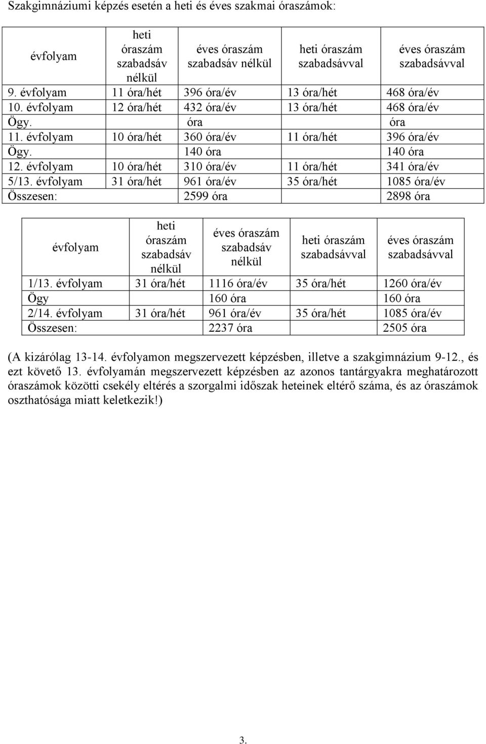 140 óra 140 óra 12. évfolyam 10 óra/hét 310 óra/év 11 óra/hét 341 óra/év 5/13.