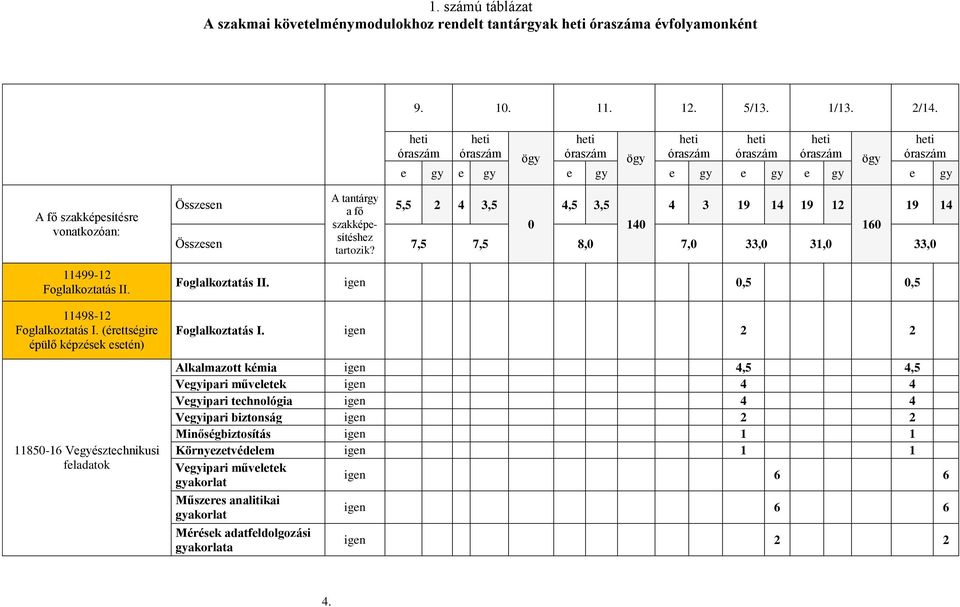 11498-12 Foglalkoztatás I.