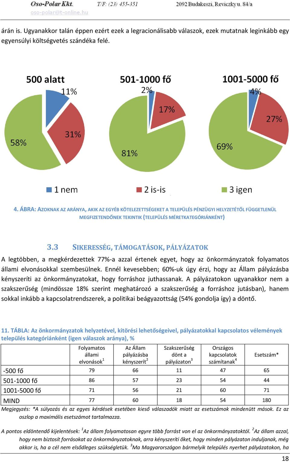 3 SIKERESSÉG, TÁMOGATÁSOK, PÁLYÁZATOK A legtöbben, a megkérdezettek 77%-a azzal értenek egyet, hogy az önkormányzatok folyamatos állami elvonásokkal szembesülnek.