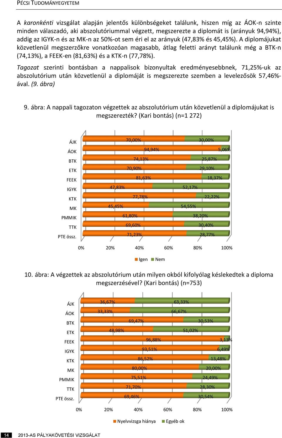 A diplomájukat közvetlenül megszerzőkre vonatkozóan magasabb, átlag feletti arányt találunk még a BTK-n (74,13%), a FEEK-en (81,63%) és a KTK-n (77,78%).