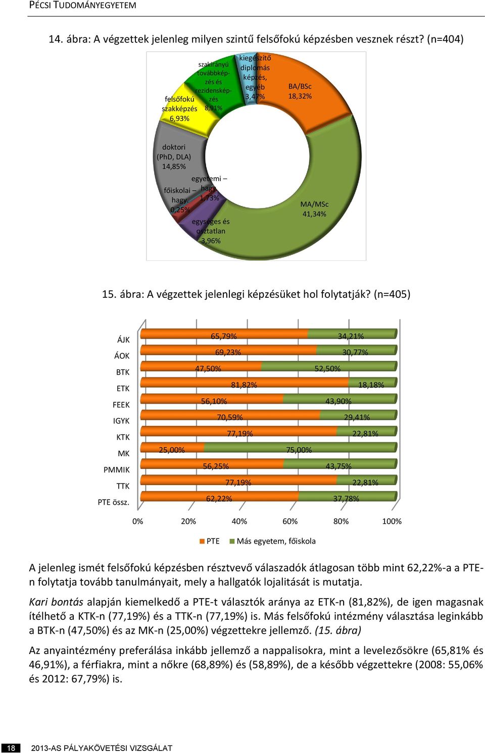 hagy. 1,73% 0,25% egységes és osztatlan 3,96% MA/MSc 41,34% 15. ábra: A végzettek jelenlegi képzésüket hol folytatják? (n=405) ÁJK ÁOK BTK ETK FEEK IGYK KTK MK PMMIK TTK PTE össz.