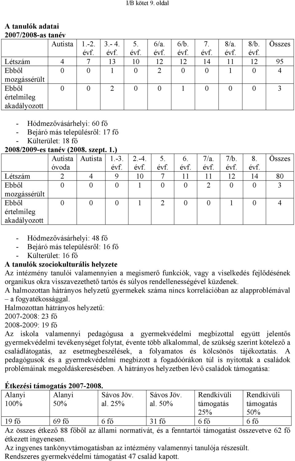 évf. Létszám 4 7 13 10 12 12 14 11 12 95 Ebből 0 0 1 0 2 0 0 1 0 4 mozgássérült Ebből értelmileg akadályozott 0 0 2 0 0 1 0 0 0 3 - Hódmezővásárhelyi: 60 fő - Bejáró más településről: 17 fő -