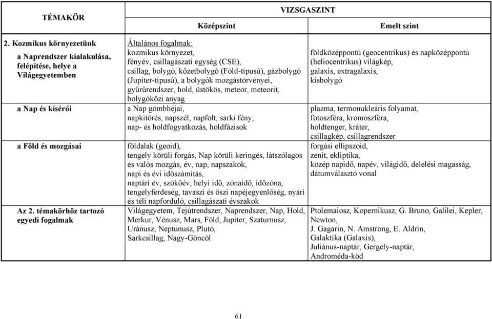 mozgástörvényei, gyűrűrendszer, hold, üstökös, meteor, meteorit, bolygóközi anyag a Nap gömbhéjai, napkitörés, napszél, napfolt, sarki fény, nap- és holdfogyatkozás, holdfázisok földalak (geoid),