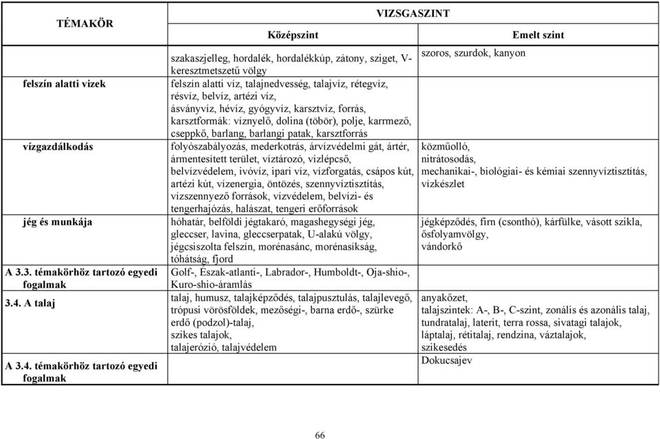 témakörhöz tartozó egyedi fogalmak szakaszjelleg, hordalék, hordalékkúp, zátony, sziget, V- szoros, szurdok, kanyon keresztmetszetű völgy felszín alatti víz, talajnedvesség, talajvíz, rétegvíz,